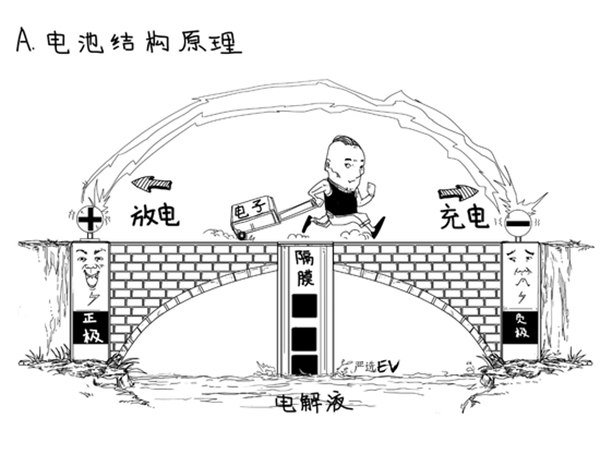 为啥电池有用成份是＂锂＂ 差别配方正极资料的目标是甚么？